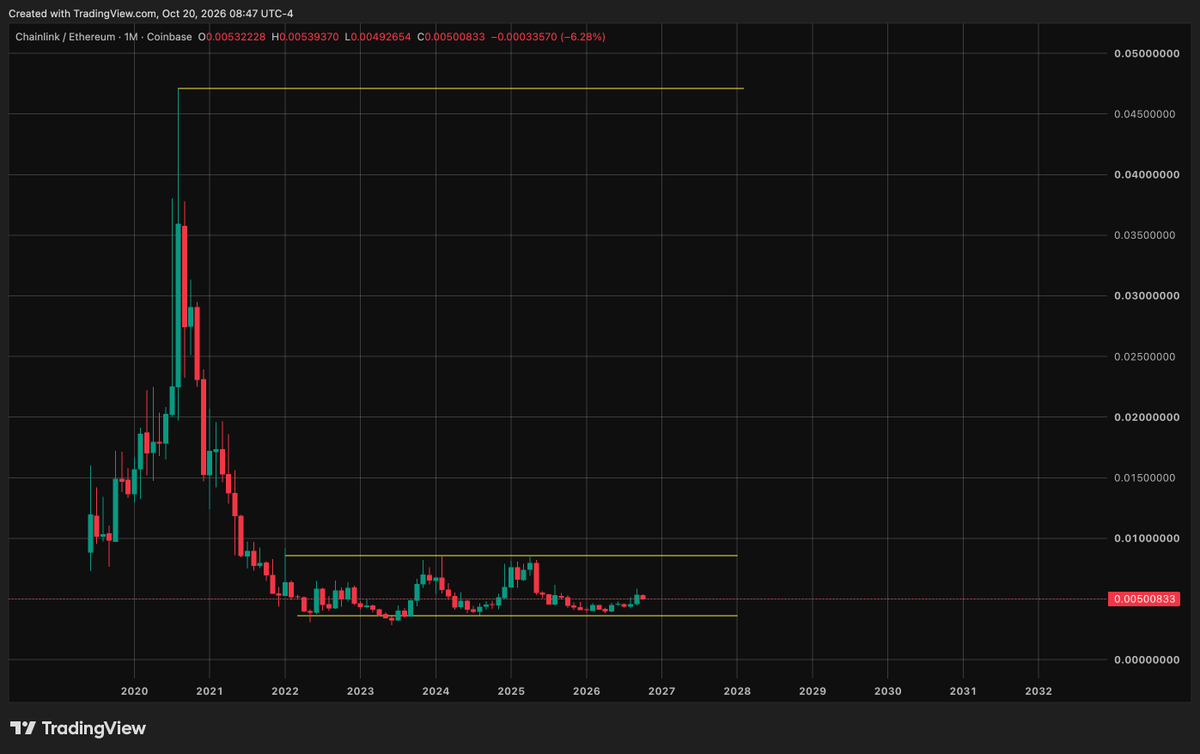 jonnyjpgs's tweet photo. The $LINK / $ETH pair paints a very interesting story. It shows a 2021 bull-market peak of 0.047 ETH, a deep retracement, and a multi-year accumulation channel.

Based on today's prices, $LINK would need to flip .0085 or $20 to break out and flip that into support. A retest of .047 is roughly $112, which only increases as ETH moves.

Now let's assume a future price of $ETH around $4,500, the equivalent price of Chainlink would be $202.50 based on the chart below.

Chainlink will retest the peak of this chart, the main variable is the price of ETH when it does.

When you see lofty altcoin targets, weigh the primary assets altcoins are paired against... ETH & BTC for a reality check.

My target for Chainlink has consistently been in the $80-$100 range, but @StanChart's $200 forecast is very much in play, depending on how the pairs move with the rest of the market.

Now you may think this is hopium, so I included a $BTC chart as well.. At $125k BTC and a peak of .0016 that's equivalent to $200 $LINK. If BTC chops while alts run and stays around $85k, that's $136. The numbers aren't too far off at all. 

Either way, I see two bullish setups primed for a market shift.