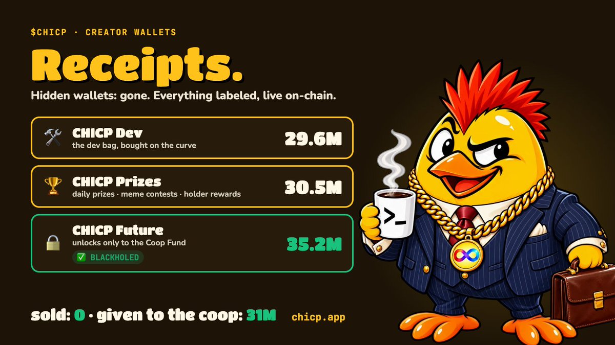 CHICPapp's tweet photo. $CHICP has cleaned up the barn  🐤💦

everything the creator holds is labeled on https://t.co/EDpotpeFo5:

🛠  dev bag: 29.6M
🏆  Coop Fund prizes + rewards: 30.5M
🔒  35.2M blackholed, unlocks only to the Coop Fund

sold so far: 0. builders hold the bag and pay the coop.