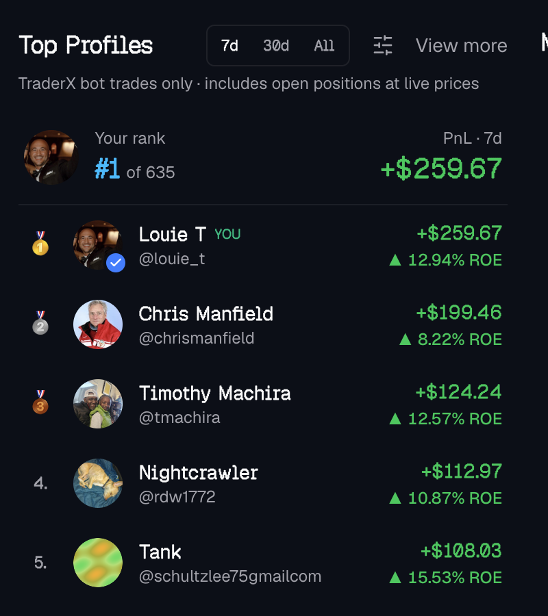 BB_TraderX's tweet photo. Top 5 Performing Profiles in the last 7 Days 📈

Real Profits from Real Automated Strategies 💵

No KOL insider knowledge needed ❌ https://t.co/tMFwFGYMZO