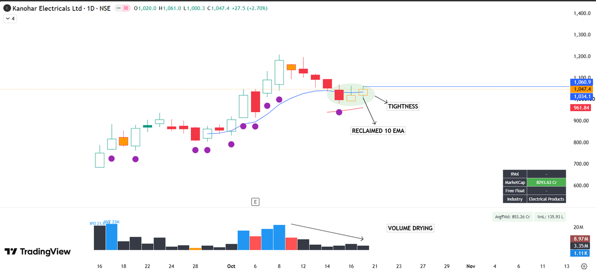 Tight2Rise's tweet photo. #KANOHAR Study this chart !

Be a very selective for now until the small cap index comes above its 10 &amp; 20 EMA.

#TightToRise #VCP https://t.co/9O71zEKOmG