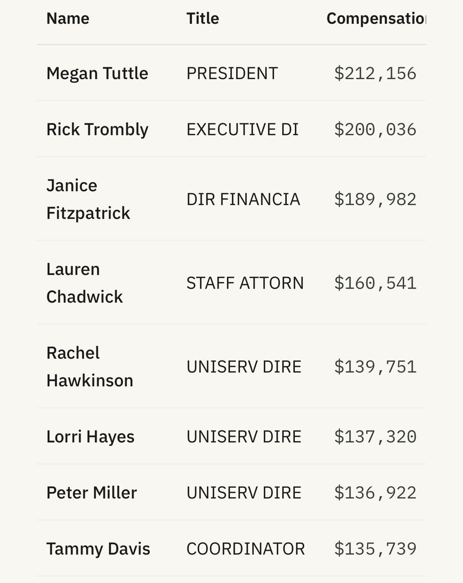 ronrule's tweet photo. NH Teachers make an average of $69k per year and pay union dues so the union leadership can make this. https://t.co/387r70SGxL