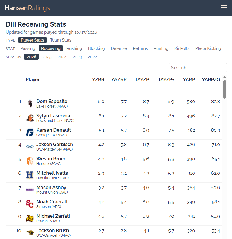 LogHanRatings's tweet photo. The most productive receivers in #d3fb through 7 weeks. https://t.co/ELanlAEY3X