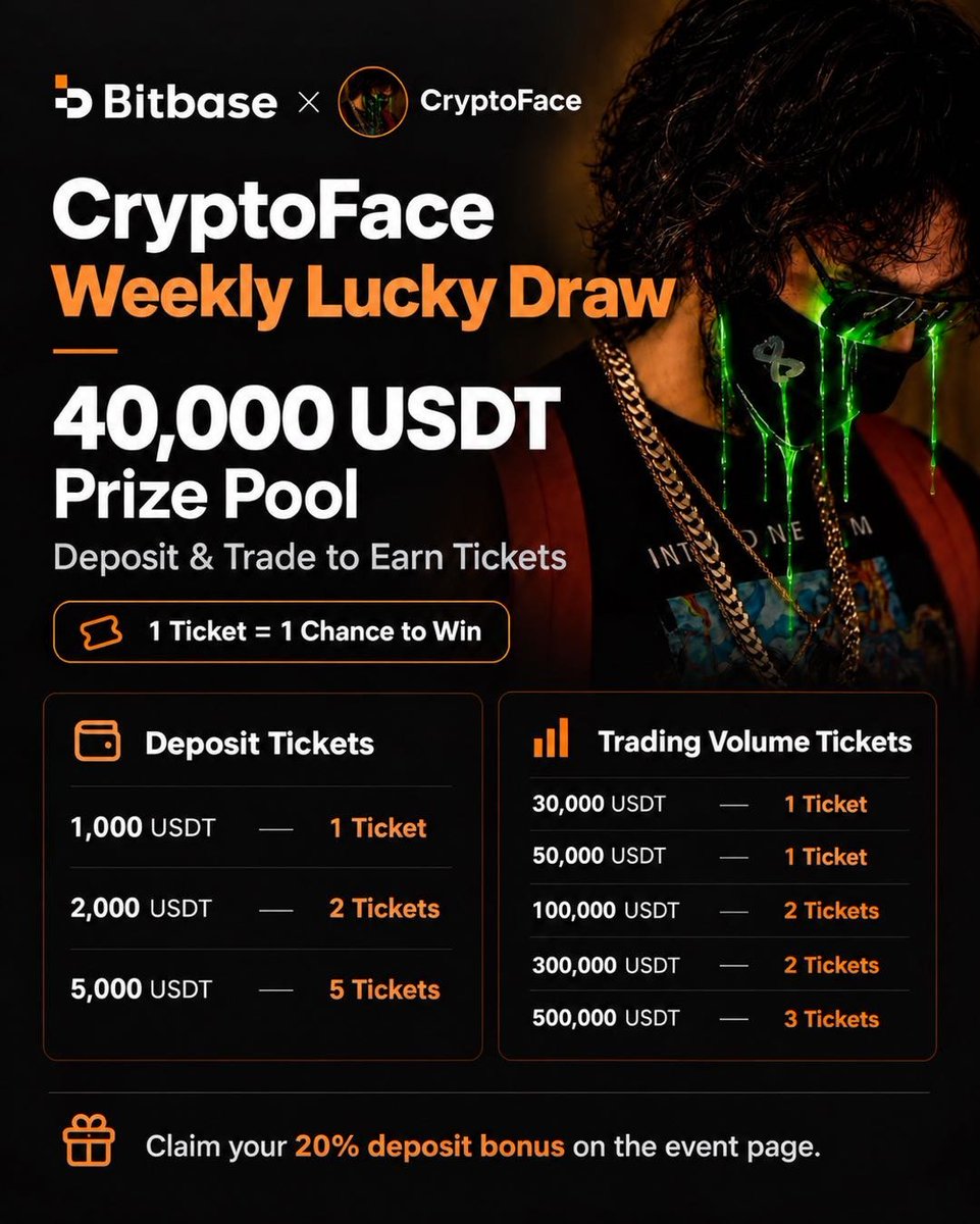 RealCryptoFace's tweet photo. For the past almost 5 months, weve been giving away $40,000 a week to our traders.
Now another exchange has stepped in and wants to add another 40k totalling our weekly handouts to $80,000 currently.
Nows your best chance to win its brand new TODAY, first new drawing is on the 27th!
Happy Trading!

https://t.co/xdcsab2lA6