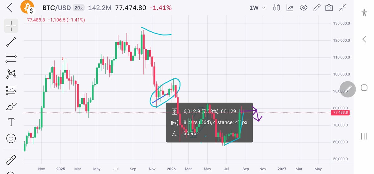 CryptoDelphi's tweet photo. I said we would see a heavy dip in crypto in Q4 of 2026 through Q2/2027 a slower decline.

If $HYPE  stays above $34 it will be my main buy in 2027 from.March through September 2027. Then i will hold. I expect if it remains strong it will be this cycles $SOL.

I also will maybe buy some $SOL & $AAVE.  
As for $BTC i made this chart earlier this year. Seems things are going as expected. I expect BTC to retrace to at least $74k possibly as low as $67k.  Anything below $70k is great time to begind the DCA. As this will be its last major Bullrun. After this cycle it will be slow growth. 

If you have a good portfolio borrow against it at 1.5%-3% low interest rate or if lucky deffered interest rate.

Then when done payoff loan and convert back to into the holdings of your choice.  When you go from 1 asset into another like exchanging silver for gold or viceversa. No paperwork gets filed. 

Same when you take a loan, taxes go to way side. Only the cash you put in bank will be taxed profits. 

This is for USA only and how the 1% smart money do things and grow portfolio without needing to sell and pay taxes on what you sold then taxes on profits on what you make.

Simple trick. Everyone needs to learn.

Tbh i knew it would climb to $84k but didn't think it would go higher before retracing.  I don't invest in $BTC myself.