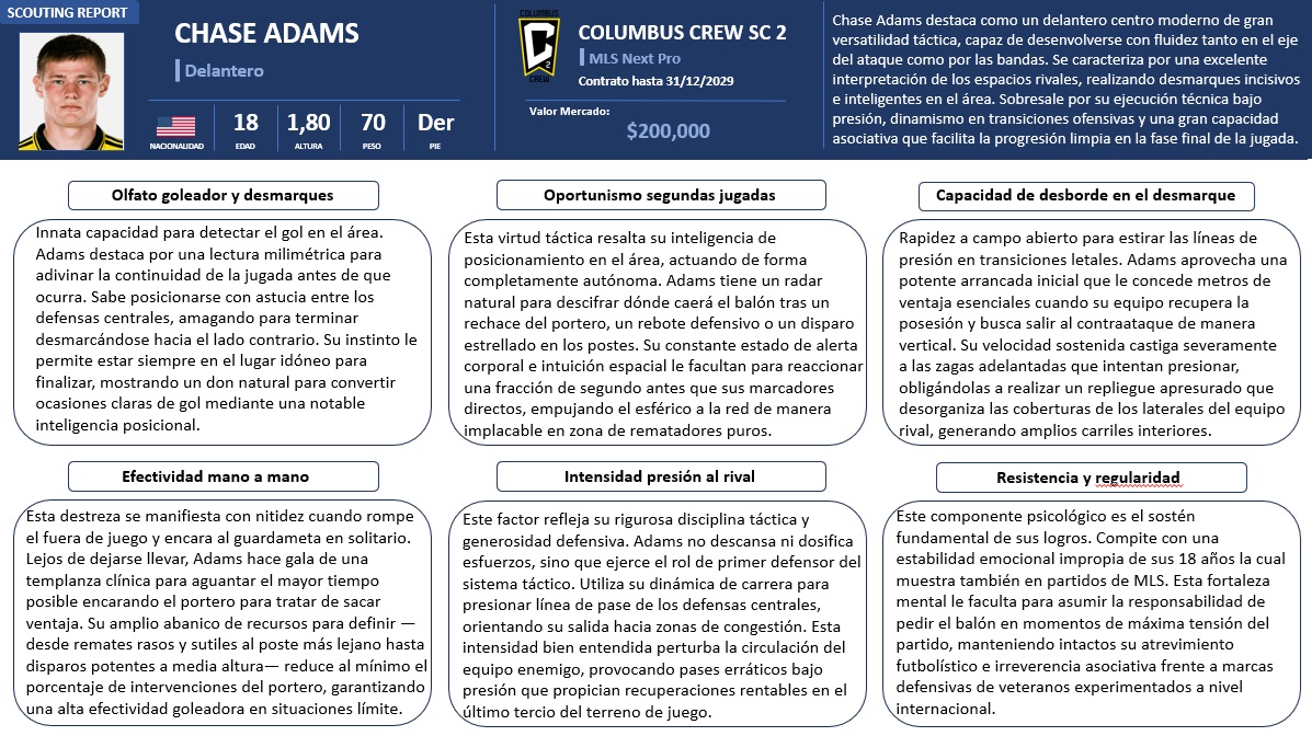 ManuVaquero_'s tweet photo. Chase Adams (18 años)

No está entre los delanteros con mejores cifras anotadores, pero el estadounidense se coloca como uno de los proyectos más interesantes como 9. Más allá de su resolutivita en el área, tiene un buen juego asociativo.

Un jugador que puede salir a Europa. https://t.co/XBF5hz12Nv