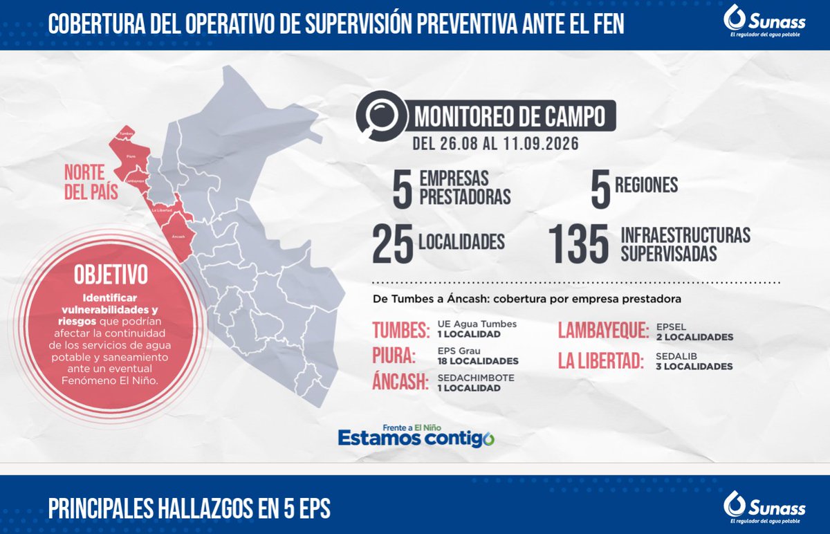 jesusverdeL's tweet photo. 2.2 millones de personas en cinco regiones del país tendrán problemas con el suministro de agua durante el fenómeno de El Niño debido a las deficiencias que presentan más de cien infraestructuras de agua y saneamiento. Piura es la región más vulnerable. https://t.co/RWy8cAGQKf