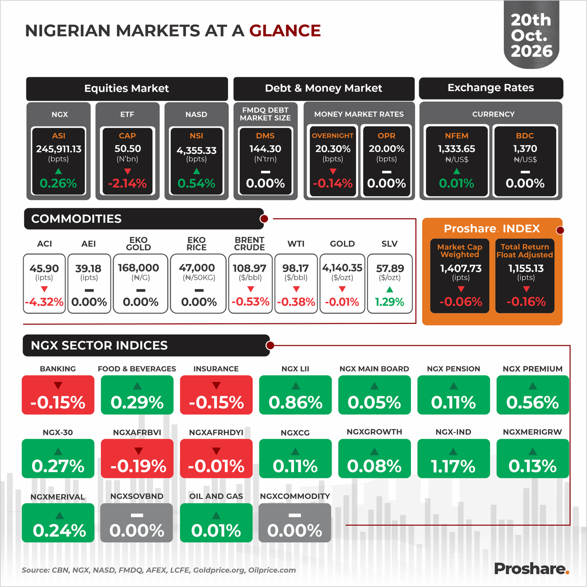 proshare's tweet photo. Nigeria’s equities market rebounded on Tuesday, 20 October 2026, ending two consecutive sessions of decline as the @ngxgrp All-Share Index gained 0.26% to close at 245,911.13 points. Market capitalisation increased by N410.86bn to about N159.66trn, and the year-to-date return improved to 58.03%. The 632.79-point gain recovered about 28% of Monday’s 2,261.39-point loss, and the benchmark closed 2.66% below its 28 September close of 252,635.11 points, by Proshare’s computation. Market breadth improved to 28 gainers against 21 decliners. NASCON (+7.31%), @HBMNigeria (+6.76%) and @Unilever (+5.83%) led the gains, while the NGX Industrial Index rose 1.17%, the strongest sector index, and the Food and Beverages Index added 0.29%. The Banking Index slipped 0.15% despite @wemabank (+0.67%), so the rebound came from industrial and consumer stocks rather than the banks.

In the foreign exchange market, the naira appreciated by 0.01% to N1,333.65/US$ at the #NFEM window, while the average #BDC rate remained unchanged at N1,370/US$. The spread between the two markets widened to 2.73% from 2.72%, by Proshare’s computation. Brent crude fell 0.53% to US$108.97 per barrel as investors booked profits from the multi-month highs reached at the end of last week, and gold eased 0.01% to US$4,140.35 per ounce. The Oil and Gas Index edged up 0.01%.

Secure Electronic Technology filed its third-quarter 2026 financial statements on Tuesday, and the Newgold Exchange Traded Fund filed unaudited financial statements for the period ended 30 September 2026, while Multiverse Mining and Exploration filed an earnings forecast. Proshare will track whether buying spreads to heavily weighted banking stocks, the Oil and Gas Index against Brent crude, further third-quarter filings, and the BDC–NFEM spread continue in subsequent sessions.

Read more: https://t.co/eCX147nyX4