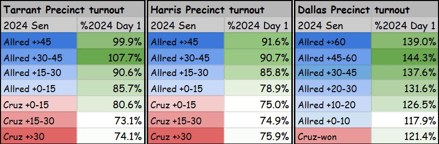 DjsokeSpeaking's tweet photo. Here's what these look like broken down into precinct buckets https://t.co/SSQ2yKepm7