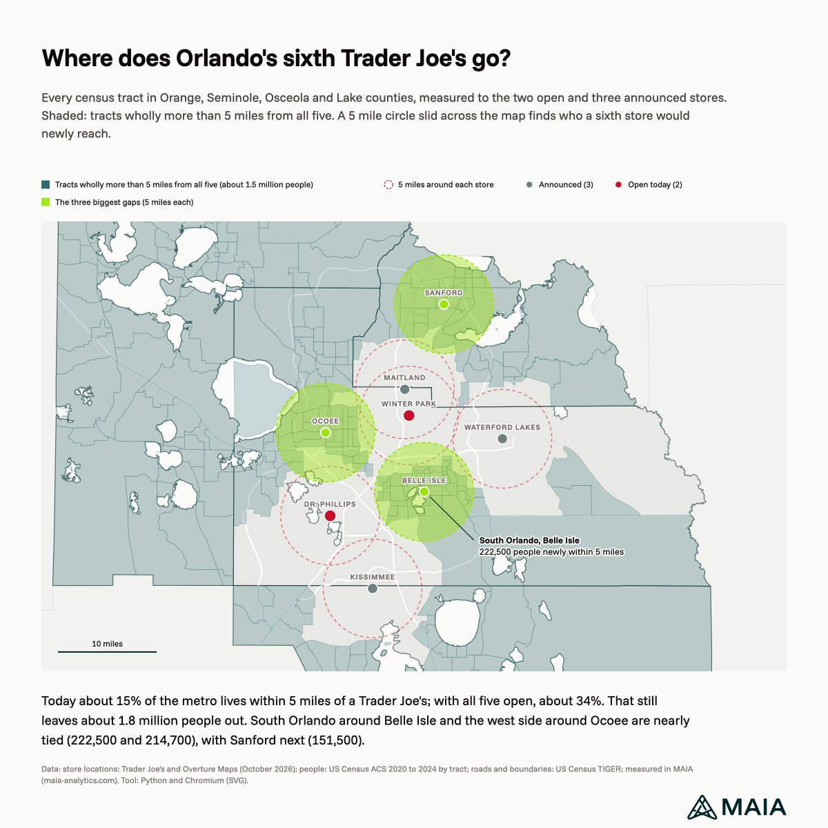 maia_analytics's tweet photo. Five Trader Joe's in metro Orlando, and 2 in 3 of us will still live 5+ miles from one.

We asked MAIA where the biggest gaps are.

Which one gets store six?

A 🧵

#TraderJoes #Orlando #Maps #MAIA https://t.co/6ZEIYsjtmI