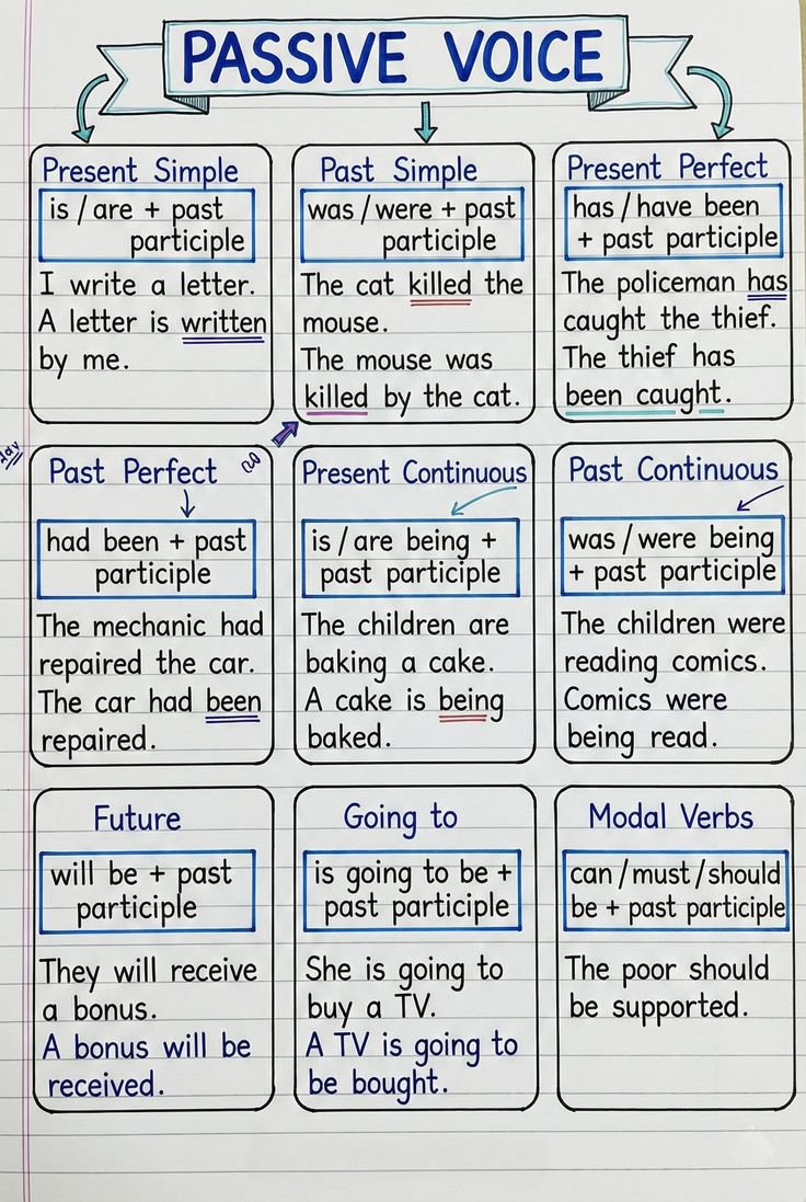 LearnDropMind's tweet photo. Passive voice...... https://t.co/JeqIKEm801