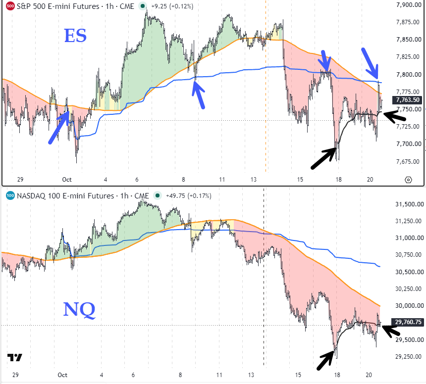 JohnScarduzio's tweet photo. $SPY and $QQQ are finding buyers near their week-to-date VWAPs after pulling back from morning highs. That's an early sign of support, though the five-day moving averages still slope lower. Holding these pullback lows would give stabilization a chance. https://t.co/zDRySe93qX