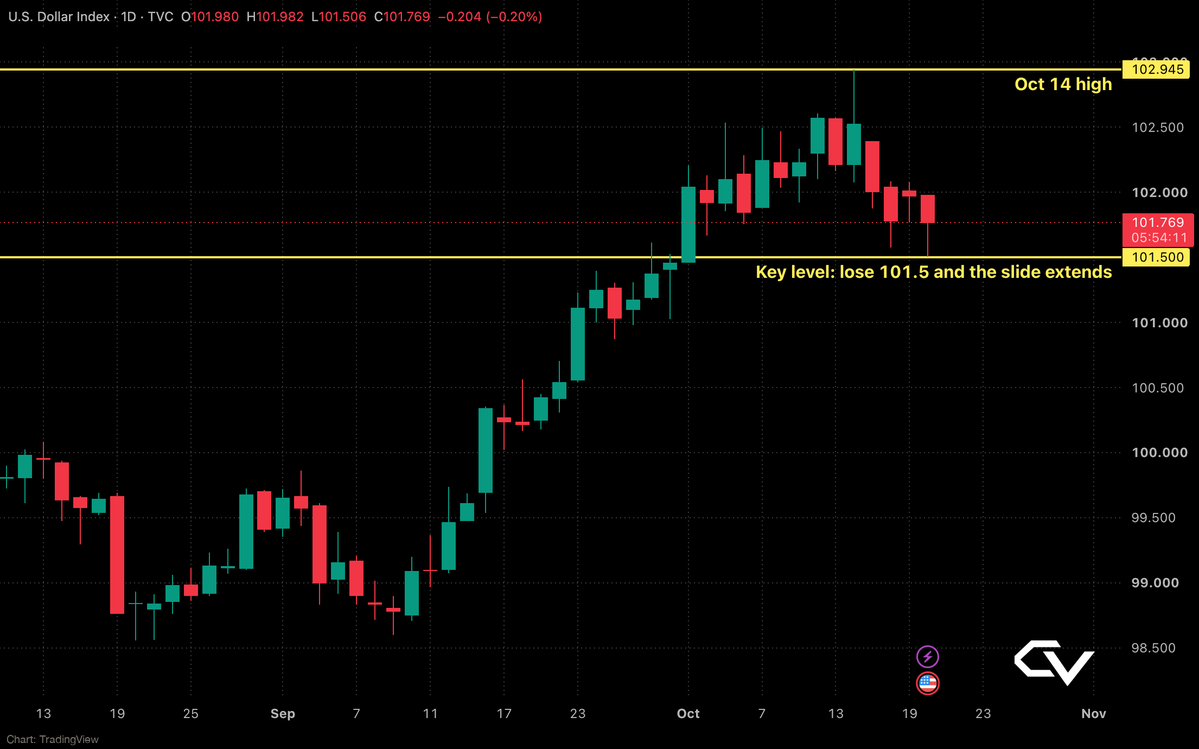 crypto_varo's tweet photo. The dollar is rolling over.

$DXY topped at 102.95 on Oct 14. Now ~101.8, a 3-week low. The US 10Y is still above 5.1%.

Falling dollar + high yields isn't a hawkish Fed winning. It's bond market stress.

If DXY loses 101.5, watch whether $BTC can finally clear $84K. https://t.co/4otIPSnJgS