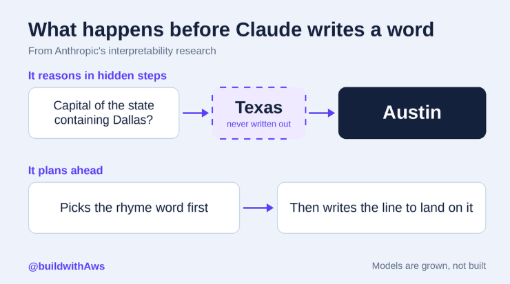 buildwithAws's tweet photo. How LLMs actually "think" before generating a single token 🧠✨

Hidden reasoning steps and reverse-planning lines to hit target end-words—Anthropic's interpretability research is mind-blowing. 🤯

#AI #Claude #LLM #MachineLearning #Tech https://t.co/GLgyfwZnGD