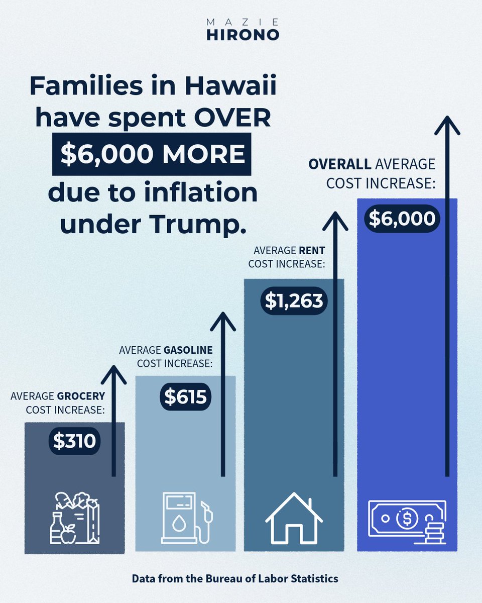 A political infographic compares increases in grocery, gasoline, rent, and overall costs for families in Hawaii, using four progressively taller colored bars, upward arrows, and matching icons. A candidate's name appears at the top, and a data-source note appears at the bottom.