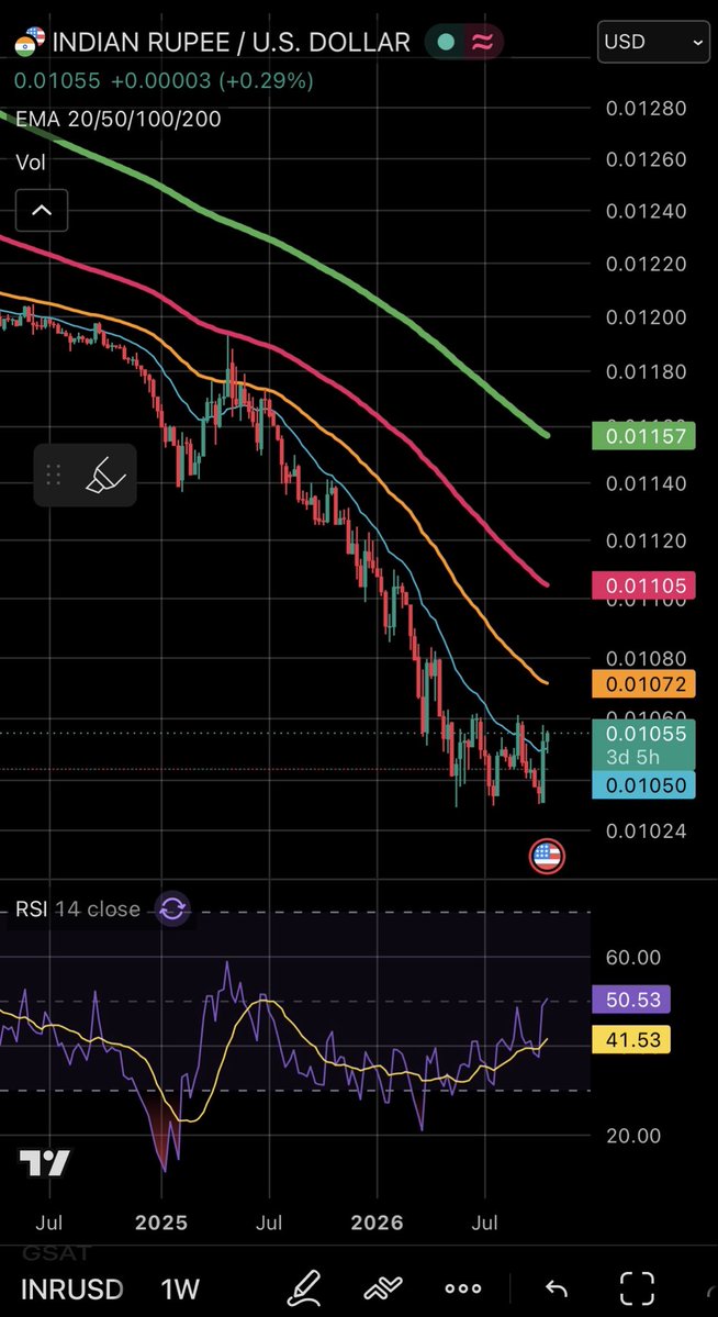 Cryptified_Soul's tweet photo. INRUSD 

This is one of the most beautiful chart where divergence is done and triple bottom setup on weekly is in the formation.

In fact the global market has corrected heavily now it’s time for that uptick again 

INDIA is contra AI bet

I have loaded good KPIT and ITBees https://t.co/feMkUpAmMO