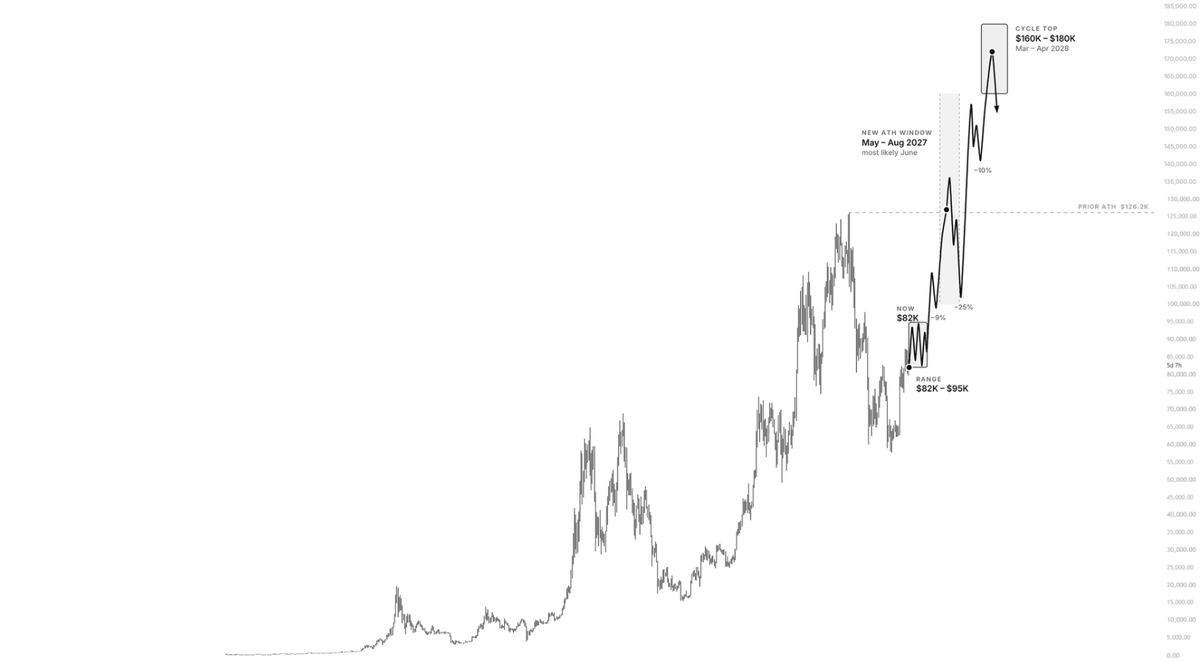 KillaXBT's tweet photo. The funny part is when $BTC blasts through 126K.

You will never see it trade under 100K again.

The math checks out, especially if this cycle bottomed after -54%. BTC only needs to test 150K+ this cycle for the bear-market retrace to potentially be just 40–45%.

So whoever’s been mindlessly TWAP selling this range, I can assure you, you’ll be buying my bags when BTC is 0.15M per coin.