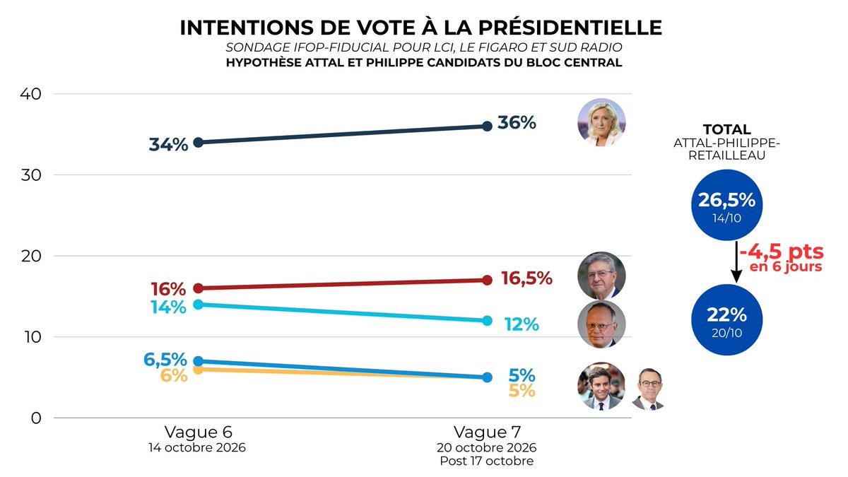 clement_mci's tweet photo. 📊 Il n’y a pas meilleure preuve pour démontrer l’installation du RN et de LFI comme principales forces actuelles. Le Pen engrange comme on s’y attendait, mais surtout… Mélenchon ne s’effondre aucunement !

Et au final, les grands perdants de la séquence actuelle sont le centre et la droite. En 6 jours, le total GA/EP/BR passe de 26,5% à 22% chez l’@IfopOpinion.