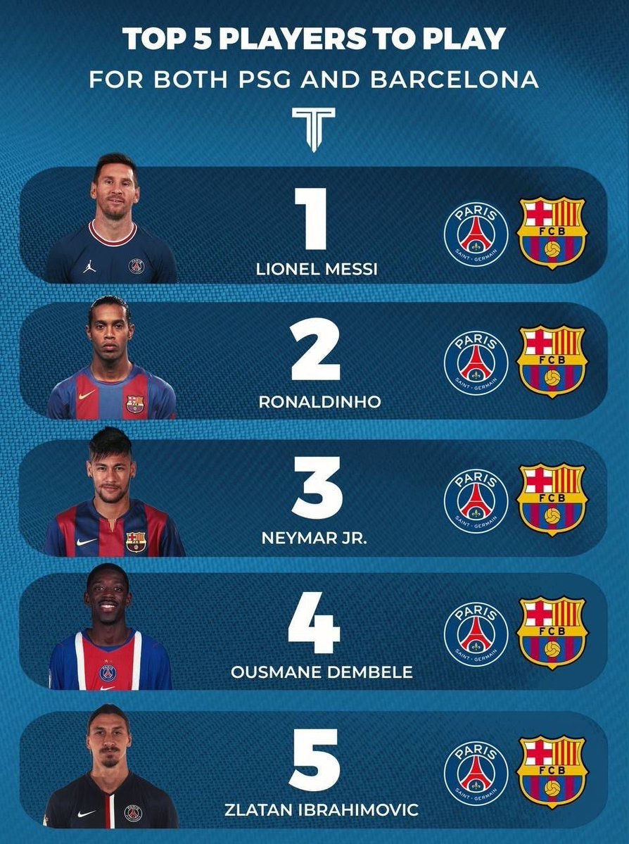 CEO1FK's tweet photo. 🔝 Top 5 players who have played for both PSG and Barcelona https://t.co/aEEwlkFhjH