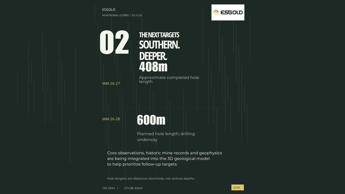 TedJButler's tweet photo. ESGold @ESGold_Corp  has drilled over 4,000 metres at Montauban, but the bigger story is what lies beyond the historic mine.

Deeper drilling, assays pending, and a path toward cash flow.

Shares remain 56% below their high. @peter_krauth  and I remain overweight.

My analysis:
https://t.co/5LByZlmBHF