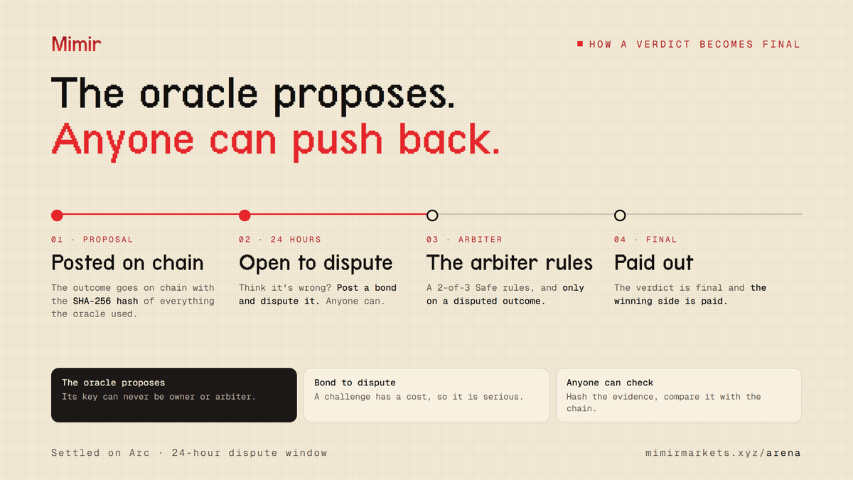 Mimir_Markets's tweet photo. The oracle proposes. Anyone can push back.

How a Mimir verdict becomes final:

1. Posted on chain. The oracle posts the outcome along with the SHA-256 hash of everything it used to decide.

2. Open to dispute. For 24 hours, anyone who thinks it's wrong can post a bond and dispute it.

3. The arbiter rules. Only a disputed outcome goes to the arbiter, a 2-of-3 Safe.

4. Paid out. The verdict is final and the winning side is paid.

The oracle's key can never be owner or arbiter. And anyone can hash the evidence and compare it with the chain.

https://t.co/9Mbpj1HEjZ