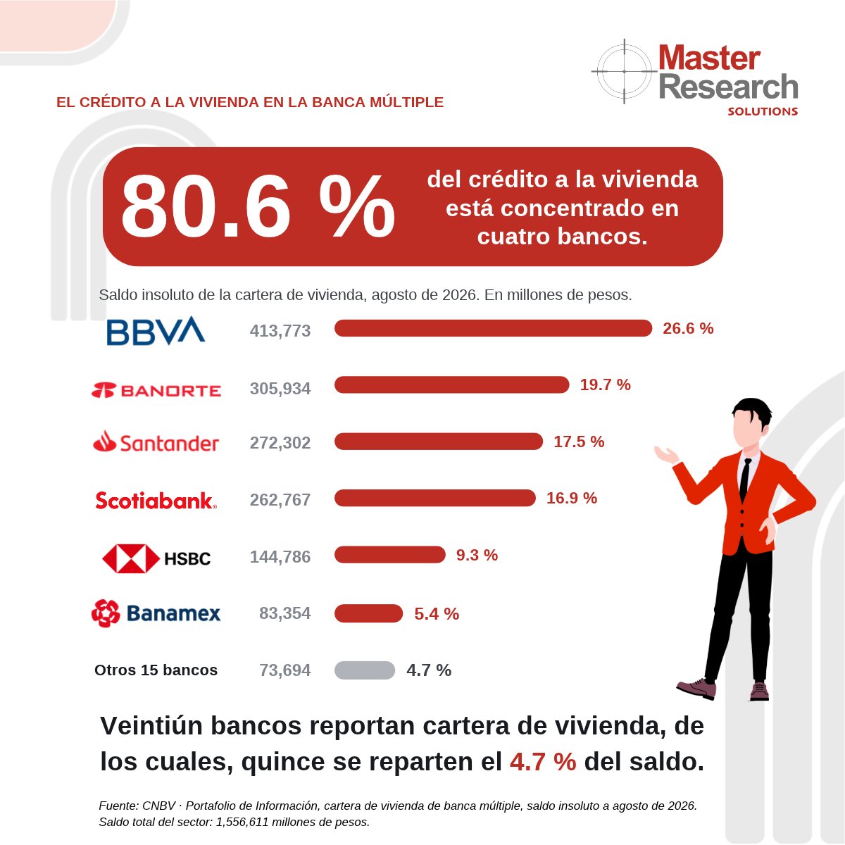 MasterResearch's tweet photo. Cuatro bancos, BBVA, Banorte, Santander y Scotiabank tienen 80.6 % del crédito a la vivienda en México

Las otras 15 instituciones se reparten 4.7 %

Leer el agregado nacional de este producto es leer, sobre todo, a cuatro bancos

¿Contra qué grupo estás midiendo tu cartera? https://t.co/DtepIZBvyU