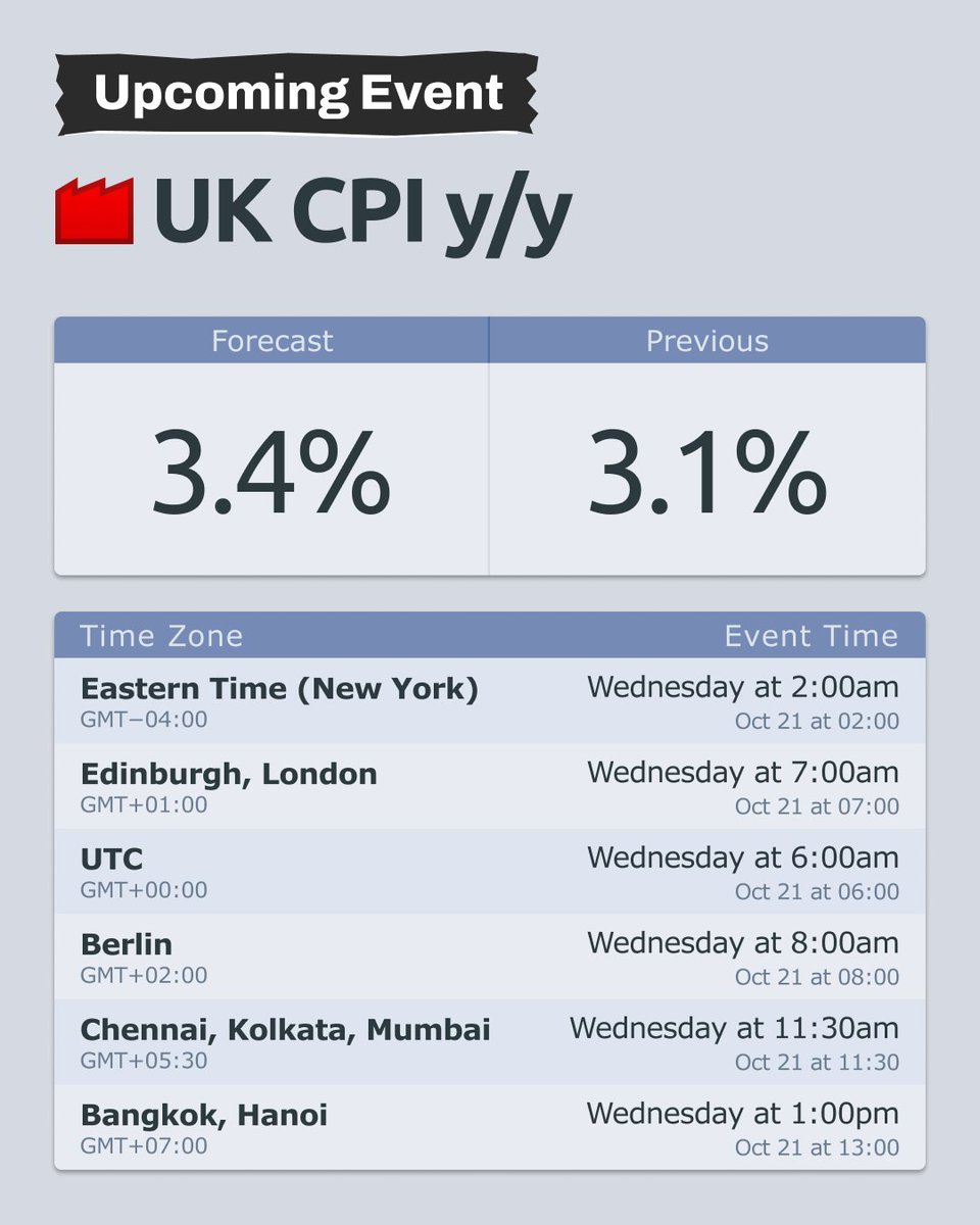 ForexFactory's tweet photo. 🇬🇧 UK CPI is coming up, with 3.4% y/y forecast.

Yesterday's jobs data reinforced expectations for a BoE hike. Will inflation further strengthen the case?

Follow the data:
https://t.co/Pufr8WcE42 https://t.co/lc0FROyqo4