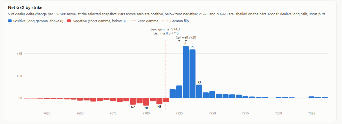 SFVStreams's tweet photo. Trade #36 · $SPX #0DTE
Bought the 7730 call at 3.00, closed at 3.50.
+$47.86 (+16.0%) in 43 seconds.
Why: SPX sat above the gamma flip with the two biggest gamma walls (7730, 7735) right overhead, so I made a small bet it would grind toward them. https://t.co/1iJAmAe3KY