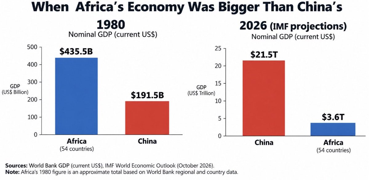 stats_wire's tweet photo. When Africa’s Economy Was Bigger Than China’s

1980
1)Africa: $435.5B
2) 🇨🇳 China: $191.5B

2026 (IMF projections)
1) 🇨🇳 China: $21.5T
2) Africa: $3.6T

In 1980, Africa’s combined economy was 2.3 times larger than China’s. By the 1990s, China had overtaken the continent.

In 2026, China’s economy is projected to be nearly six times larger than Africa’s combined GDP