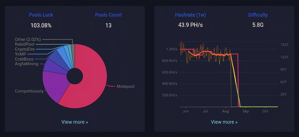 Bitcoin_Purity's tweet photo. 52 full nodes—this is the success of a strong and determined community. SHA-256 miners, we look forward to having you join us.

• https://t.co/OlCnuRRb2h 
• https://t.co/mIc11OHxhQ
• https://t.co/DnH34rPuVN
• https://t.co/CpKpLOkPv8
• https://t.co/zyvn8l8PYF https://t.co/ShcwYFMrAj