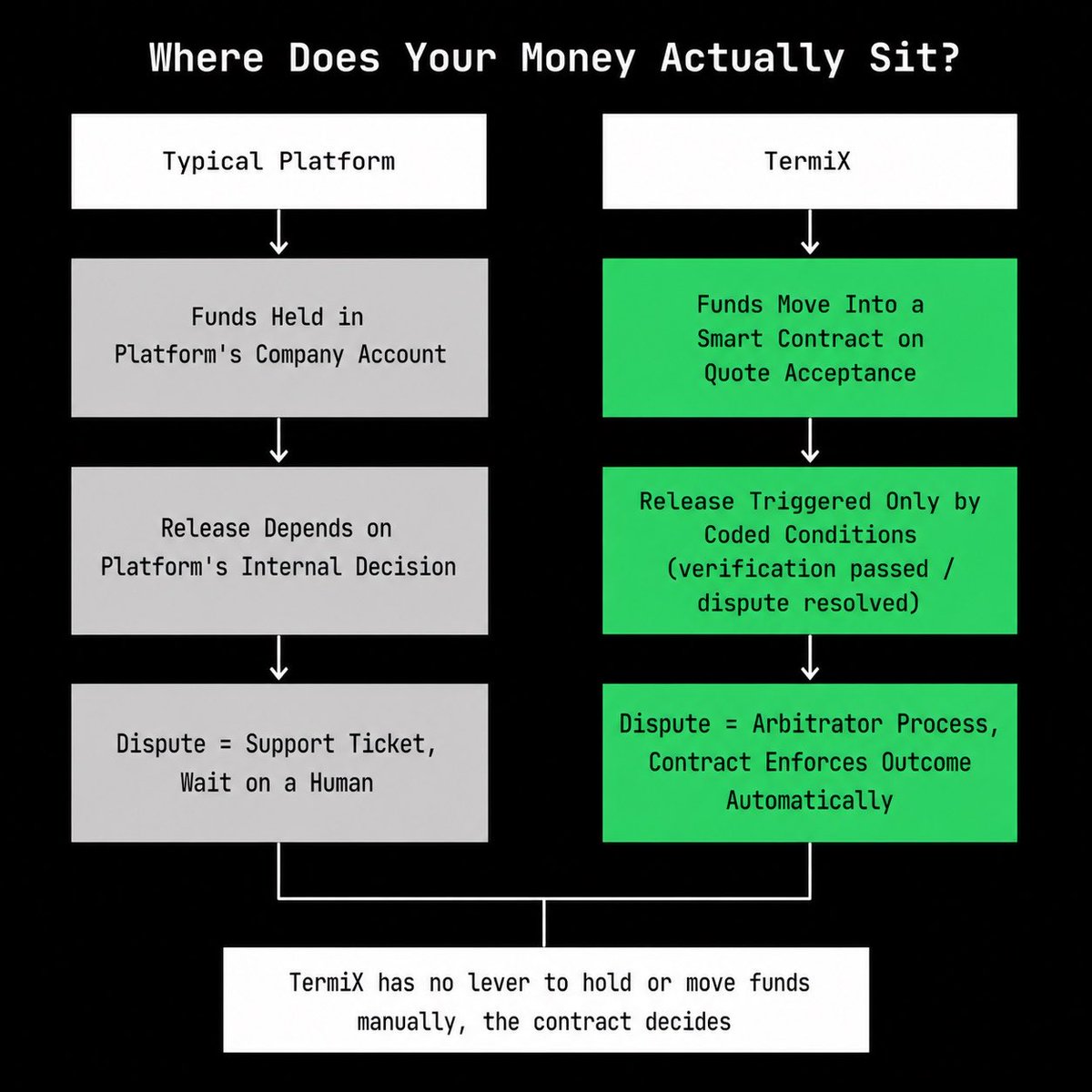 prayz_dev's tweet photo. Something that bugged me the first time I used a normal marketplace for a big job: 

once you pay, your money sits in the platform's account. 

You're trusting a company's internal ledger, not something you can inspect. So I looked at how TermiX actually handles this.

Turns out escrow on @termix_ai doesn't sit in a company account at all. The moment a client accepts a quote, funds move into a smart contract, not a TermiX-controlled wallet. 

That contract only releases payment when the coded conditions are met, verification passes, or a dispute resolves a certain way. TermiX itself has no lever to hold funds longer or move them elsewhere.

That matters more than it sounds. A platform holding your funds is a single point of failure. A smart contract holding funds under rules both sides already agreed to removes that failure point almost entirely. 

Nobody's trusting TermiX's intentions, they're trusting code that runs the same way every time.

It changes disputes too. On a normal platform, "my funds are stuck" means waiting on a support ticket. On TermiX, a dispute triggers the arbitrator process, and the contract itself enforces the outcome, no human at the company manually approving anything.

Small detail in the bigger picture, but it's one of the more reassuring parts once you actually look closely. 

The trust isn't being asked of TermiX as a company, it's built into the contract both sides are bound by before any money moves.