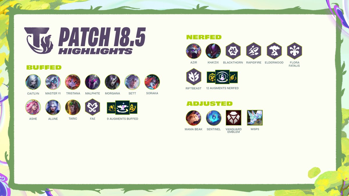 TFT's tweet photo. 18.5 follows up on the larger 18.4 changes with more precise adjustments and buffs to underperforming champions. 

Check out the changes here: 
📝 https://t.co/o9IqB9m1UJ https://t.co/8BQBGN6lmq