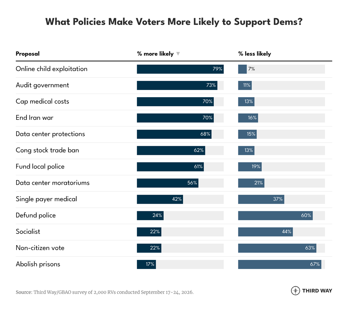 ThirdWayTweet's tweet photo. Voters do not want Democrats to support the DSA's platform.

In a Sept. survey, respondents were far less likely to vote for a Democrat who calls themselves a socialist, supports defunding the police, or champions prison abolition https://t.co/fpdq1YRP0e