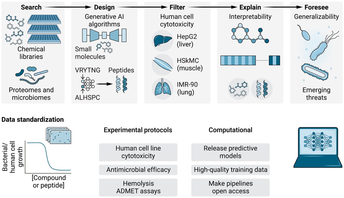 ScienceTM's tweet photo. AI is transforming the discovery and design of #antibiotics but requires concurrent progress in data standards, validation pipelines, and regulation to reach patients, argues a new Viewpoint. @delafuentelab @Hanqun_CAO @MIT_IMES https://t.co/Lnzxd05z0k https://t.co/qbjVELLODR