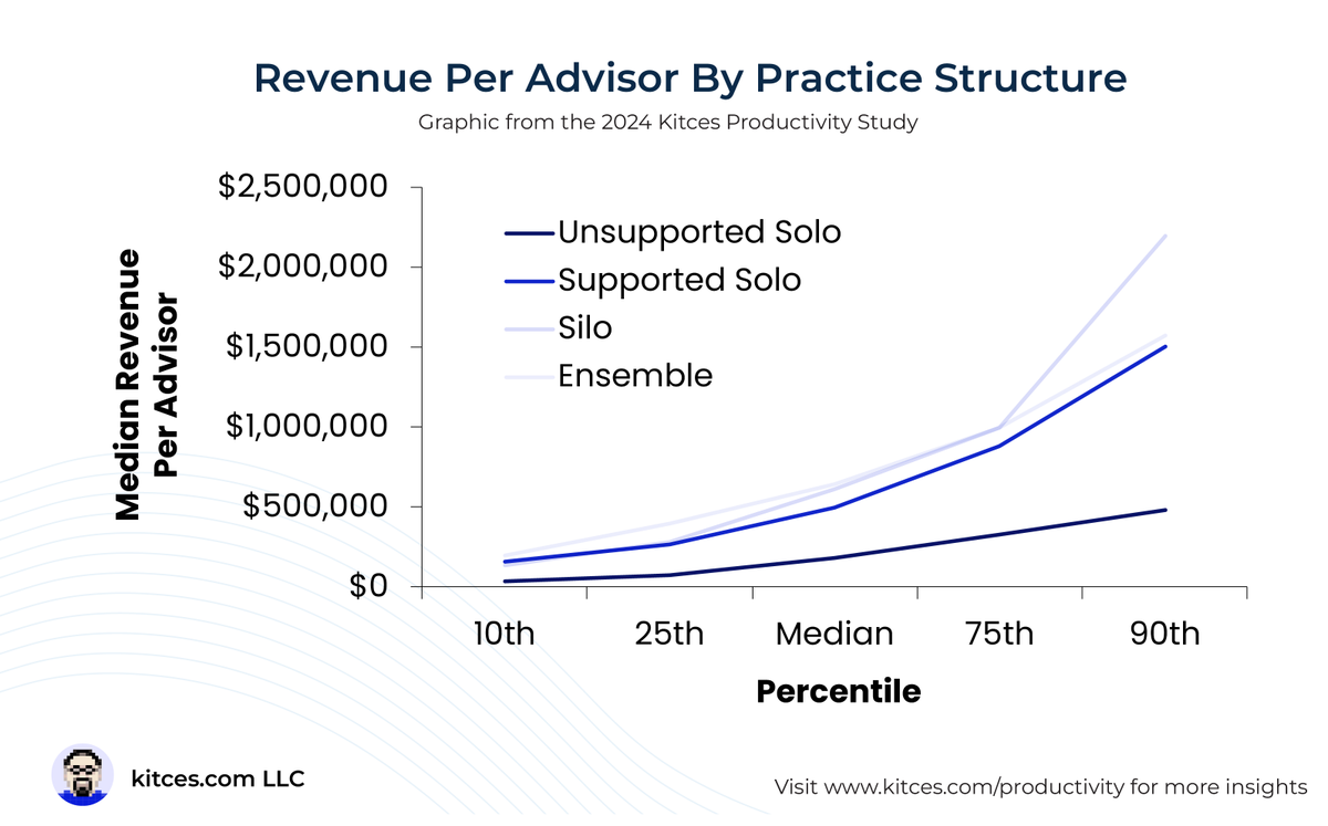 MichaelKitces's tweet photo. The median unsupported solo advisor generates $182,500 in revenue - 64% less than the $500,000+ revenue median of supported solo advisors.
This stark contrast remains just as true among the highest performers. Unsupported solos at the 75th percentile generate $350,000 in revenue, yet this is still 61% less than supported solo advisors who leverage their time to bring in $900,000. Advisors who do not hire staff support appear to "cap out" at barely one-third of what they can achieve with a support team.

We dive deeper into the impact of leveraging staff support in our latest productivity study available here: https://t.co/pIdCx6PtXm

#KitcesResearch #advisorproductivity