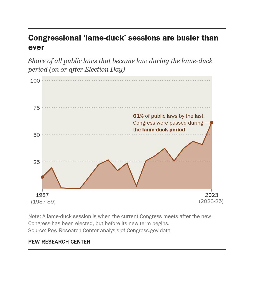Chart showing share of public laws that became law during the lame-duck period, 61% of laws by the last Congress were passed during the lame-duck period
