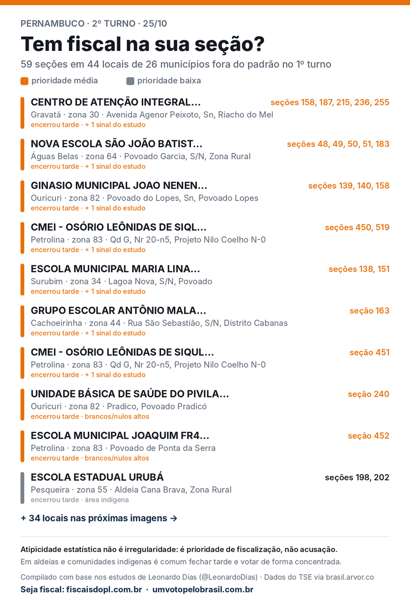 g_contracensura's tweet photo. Nordestino, olha se a sua seção tá nessa lista. São as seções mais CRÍTICAS onde precisamos de fiscais de urna com URGÊNCIA MÁXIMA!
(obs: se forem áreas perigosas, não se arrisque)

No 1º turno, 631 seções do Nordeste tiveram resultado fora do padrão, da Bahia ao Maranhão. Quase todas fecharam bem depois do horário, muitas em povoado e zona rural. Não quer dizer que teve problema, mas é onde um fiscal faz diferença no dia 25.

a lista completa de cada estado tão aqui nos comentários

#FiscaisDoFlavio
ACORDA NORDESTE
#FLAVIOPRESIDENTE22