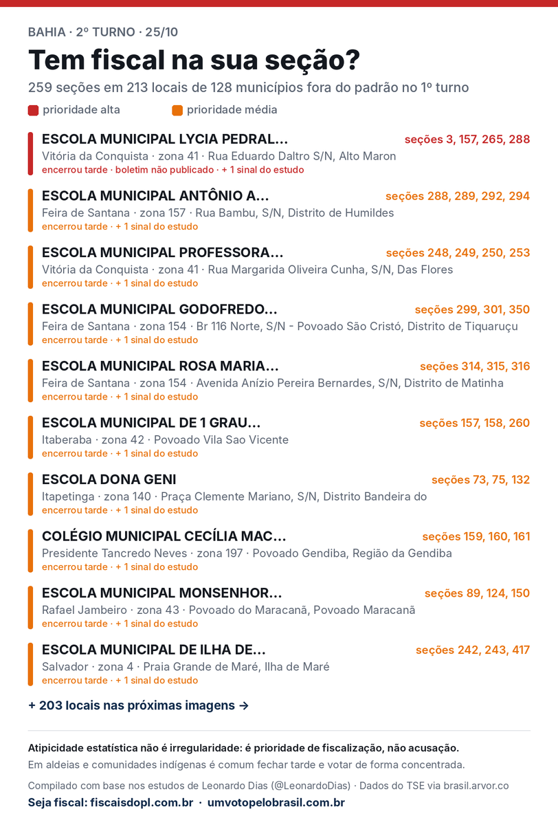 g_contracensura's tweet photo. Nordestino, olha se a sua seção tá nessa lista. São as seções mais CRÍTICAS onde precisamos de fiscais de urna com URGÊNCIA MÁXIMA!
(obs: se forem áreas perigosas, não se arrisque)

No 1º turno, 631 seções do Nordeste tiveram resultado fora do padrão, da Bahia ao Maranhão. Quase todas fecharam bem depois do horário, muitas em povoado e zona rural. Não quer dizer que teve problema, mas é onde um fiscal faz diferença no dia 25.

a lista completa de cada estado tão aqui nos comentários

#FiscaisDoFlavio
ACORDA NORDESTE
#FLAVIOPRESIDENTE22