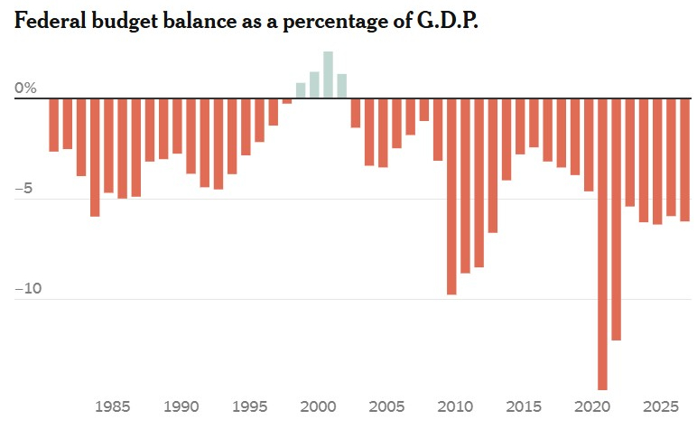 value_charts's tweet photo. The US federal government budget deficit is above 6% of GDP, which is a pretty extreme level outside of recessionary or post-recessionary times.

(@nytimes) https://t.co/upaj8L5cnt