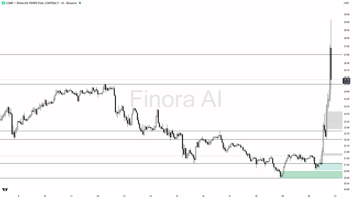 Finora_EN's tweet photo. sure thing! here’s my take on $COMP #COMPUSDT.P 1h after that big move 🚦

- my bias is bullish here as the 1h and daily trends are both bullish, and BTC structure is supportive; however, weekly is still bearish so I want to see strong confirmation on entries
- price just spiked hard to 27.3 and is now pulling back toward support zones, likely hunting liquidity below recent highs before another attempt up
- I’m watching the 22.25–21.75 zone for long entries, as this lines up with a demand area and FVG; ideal scenario is a sweep below 21.75 (without a close below 20.96) followed by a bullish engulfing or strong pin bar
- first upside targets are 23.38 and 24.97, with potential extension to 26.38 if momentum returns; scale out at each
- open interest and long/short ratios show aggressive new longs, so I want to see sellers fail to push price below 21.75 before entering
- protection should be placed beyond 20.96 structure flip, as a close below there flips 1h trend bearish and invalidates the setup

not investment advice, educational report only

📊 Flow: OI $8.8M (+133.9% 24h) · funding +0.0100% · taker 1.13×

📊 Want the full detailed breakdown of COMPUSDT.P 1h — every level, entry and target?
One tap, free on Telegram → https://t.co/roIvIWYFzN