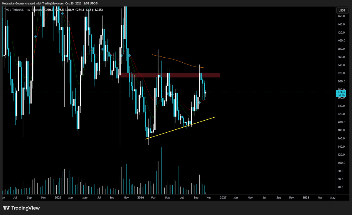 Nebraskangooner's tweet photo. $TAO 

No changes to weekly structure.. needs to break out of this for a reversal of HTF trend. https://t.co/5OCX2nFrpg