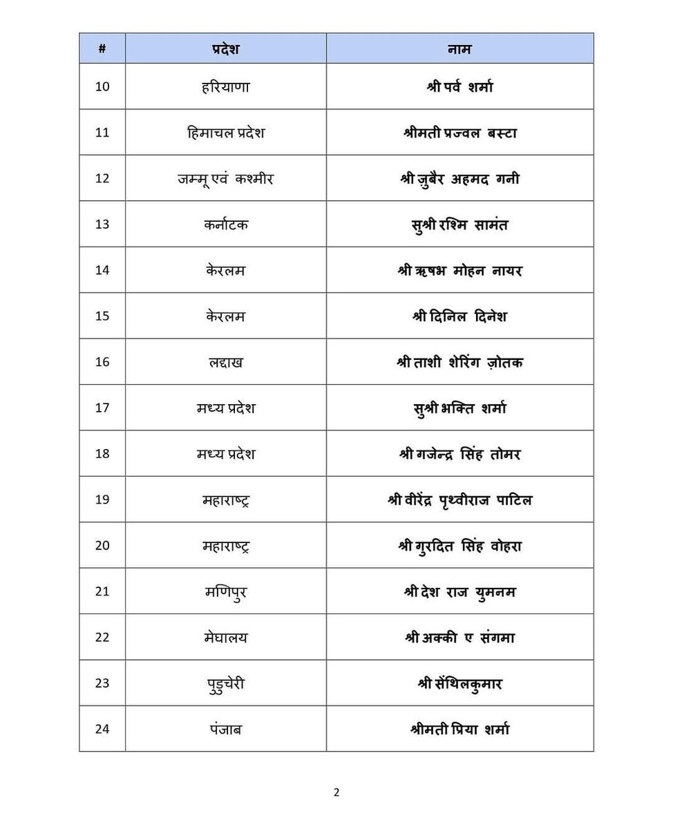 NareshDesai_'s tweet photo. भारतीय जनता पार्टी के माननीय राष्ट्रीय अध्यक्ष श्री नितिन नवीन जी के आदेशानुसार भारतीय जनता युवा मोर्चा की राष्ट्रीय कार्यकारिणी के सदस्य के रूप में नियुक्त सभी नवनियुक्त पदा���िकारियों को हार्दिक बधाई एवं अनंत शुभकामनाएँ! https://t.co/Gp5tLqEV1Q