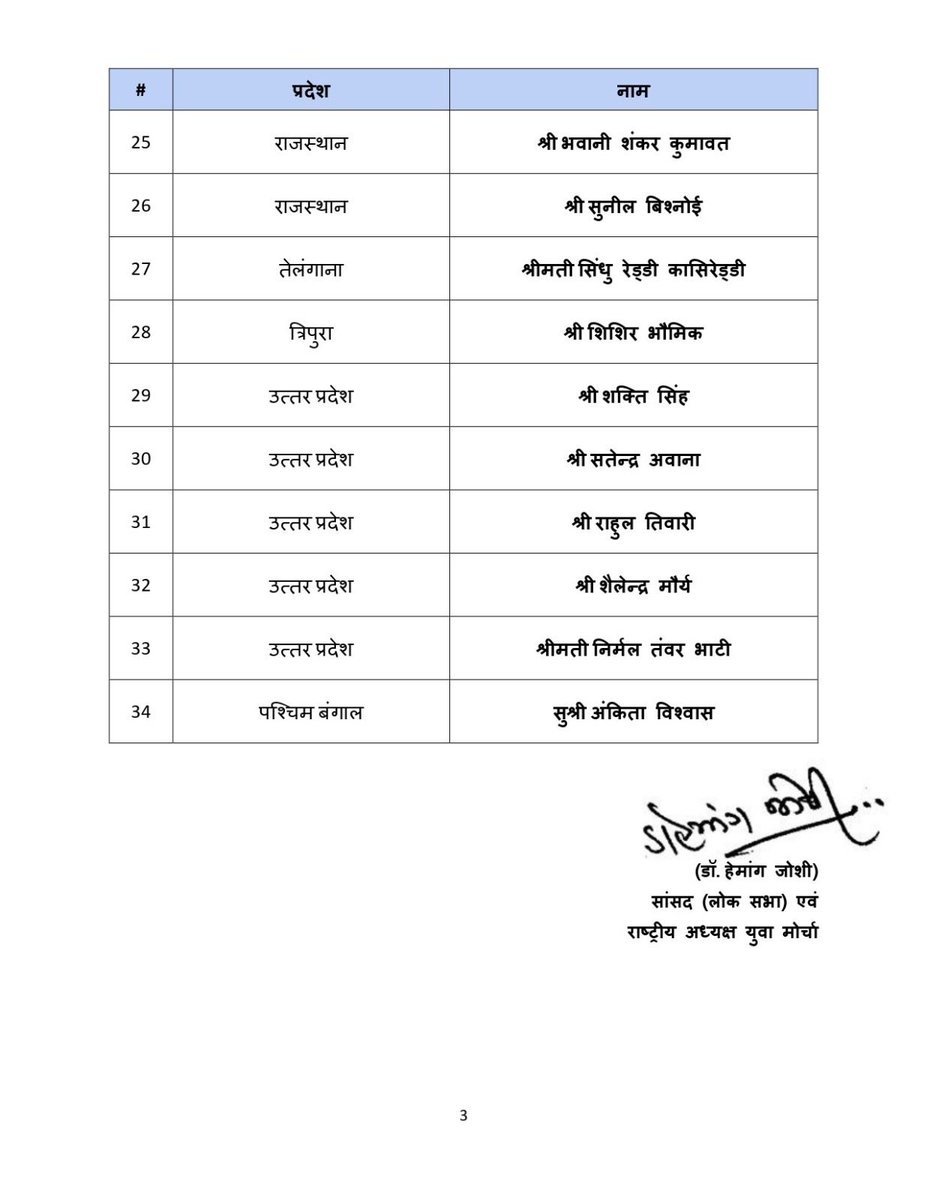 NareshDesai_'s tweet photo. भारतीय जनता पार्टी के माननीय राष्ट्रीय अध्यक्ष श्री नितिन नवीन जी के आदेशानुसार भारतीय जनता युवा मोर्चा की राष्ट्रीय कार्यकारिणी के सदस्य के रूप में नियुक्त सभी नवनियुक्त पदा���िकारियों को हार्दिक बधाई एवं अनंत शुभकामनाएँ! https://t.co/Gp5tLqEV1Q