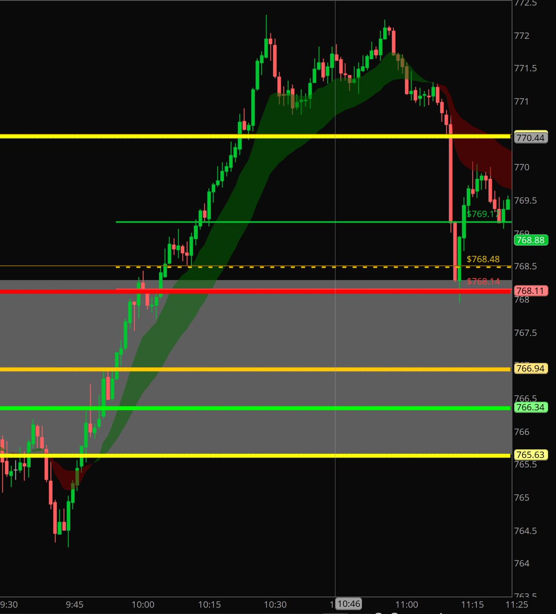 OfficialNic0's tweet photo. $SPY 4/5 ✅ https://t.co/Cu3Xd80sRh
