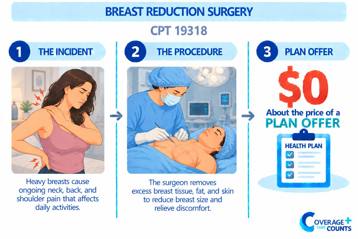 CoverUsNow's tweet photo. Chronic back pain. Neck pain. Shoulder grooves deep enough to qualify as infrastructure.
Your doctor says a breast reduction is medically necessary. Your insurance company offers the surgeon $0.
The only thing that needs reducing here is your insurer’s audacity. https://t.co/o4uusBBABl