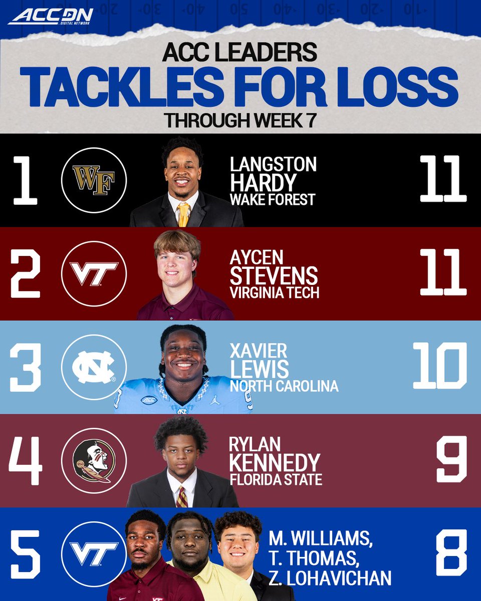 theACCDN's tweet photo. ACC Defensive Stat Leaders through Week 7‼️🏈 https://t.co/32CeLAxzKo