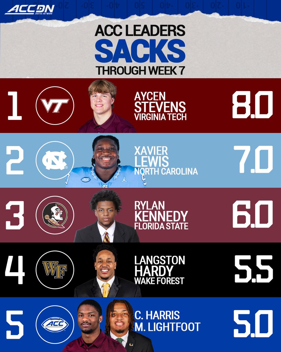 theACCDN's tweet photo. ACC Defensive Stat Leaders through Week 7‼️🏈 https://t.co/32CeLAxzKo