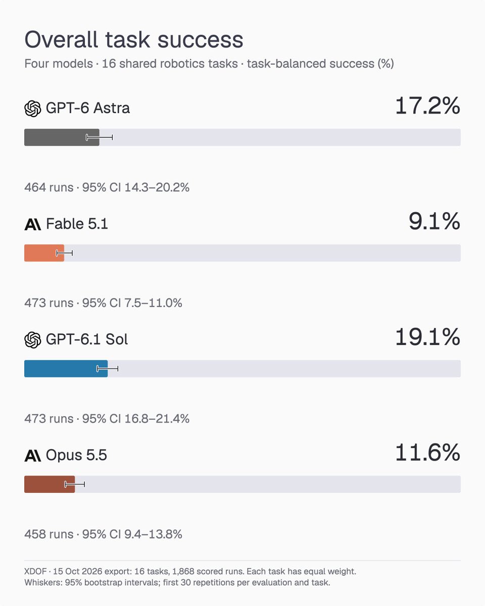 VraserX's tweet photo. It’s becoming ridiculously obvious that Astra and GPT-6.1 Sol absolutely destroy Opus and Fable in real-world tasks.

The only areas where Anthropic still has an edge are frontend taste and 3D game design.

But Tech Twitter is full of developers who think coding is the entire universe of AI. It’s not even close.

AI is so much bigger than writing code.