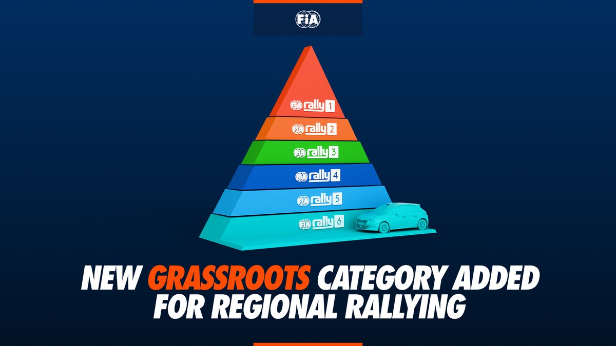 fia's tweet photo. Expanding opportunities in grassroots rallying! 🏁
 
The FIA WMSC has approved the introduction of new homologation and technical regulations for Rally6 cars, creating a more affordable and accessible entry point into competitive rallying 👏👏
 
With an estimated cost of €35,000 to €47,000, the new category aims to reduce financial barriers to participation, strengthen grassroots motor sport and provide a clear development pathway for the next generation of rally drivers 💪

#FIA