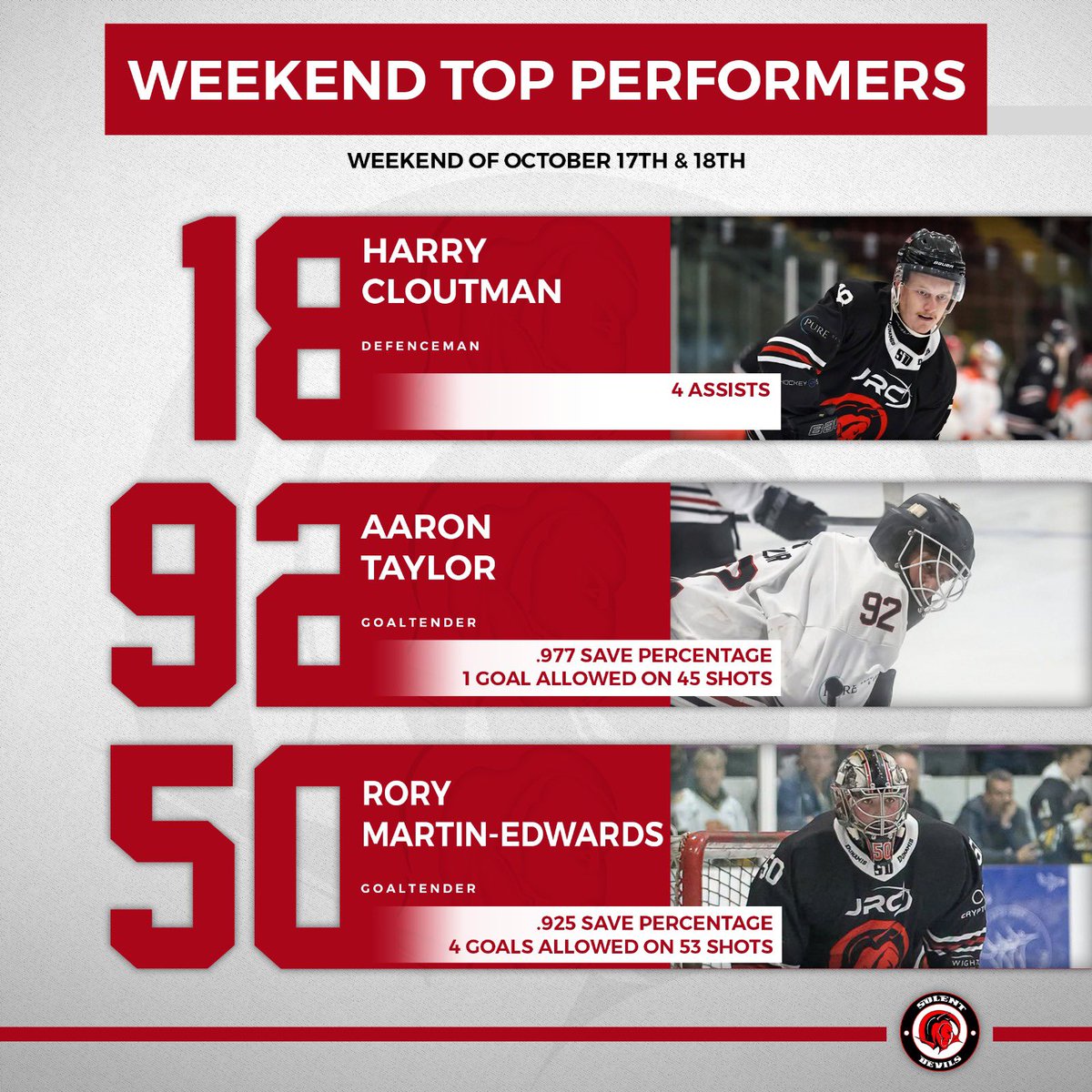 SolentDevil's tweet photo. 🌟 TOP PERFORMERS 🌟

👀 Following the weekend, let’s take a look back at the teams top performers! With special highlights to the following:

🔥 Defenceman Harry Cloutman picks up 4 assists!

🧱 Goaltender Aaron Taylor was instrumental to the teams win on Saturday with a .977! https://t.co/c1SjXkL2Oe