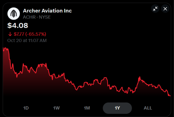 brett2jet's tweet photo. @adamgoldstein13 Adam, until you put the V back in eVTOL prominently in your operations / testing

V for Vertical⬆️⬇️

then Archer has lost the narrative 
and stock momentum as well↘️ $ACHR 
-65% YTD https://t.co/qZTjOlhRUH